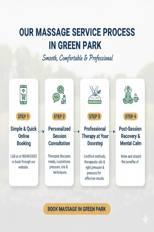 A 4-step infographic showing the booking process, therapist consultation, doorstep massage therapy, and post-session recovery.