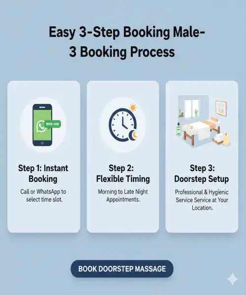 Simple 3-step process to book a professional male-to-male full body massage in Saket via Call or WhatsApp.